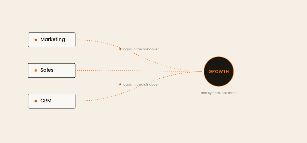 Marketing, Sales and CRM streams merging into one Growth outcome, with gaps in the handover marked along the way