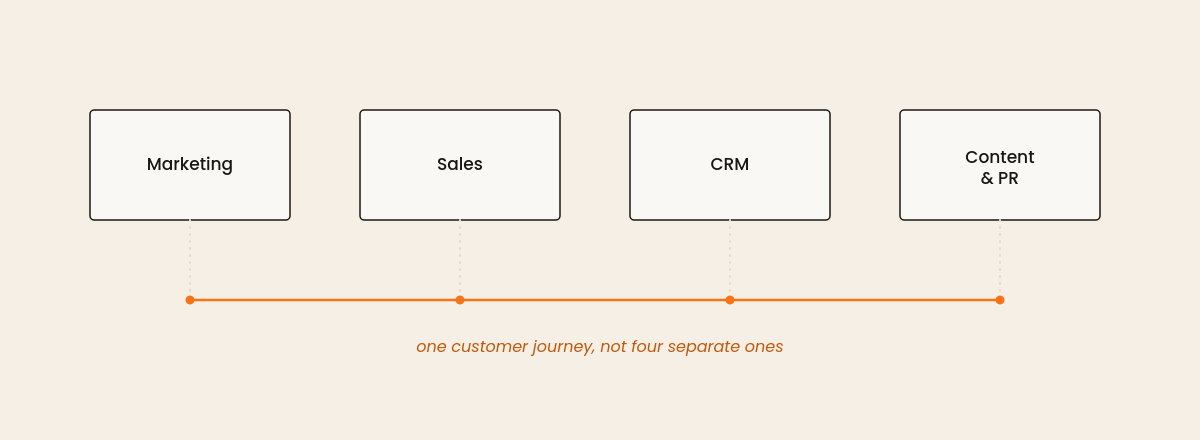 Marketing, Sales, CRM and Content and PR shown as four boxes connected by a single orange line, representing one customer journey