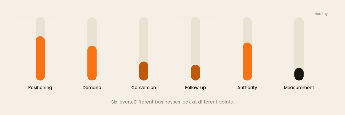 Six meters for Positioning, Demand, Conversion, Follow-up, Authority and Measurement, each filled to a different level