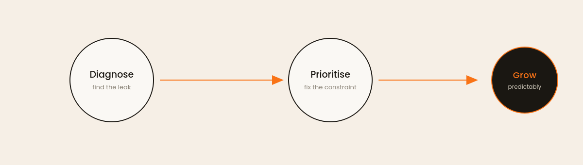 Three-step sequence: Diagnose (find the leak), Prioritise (fix the constraint), Grow (predictably)