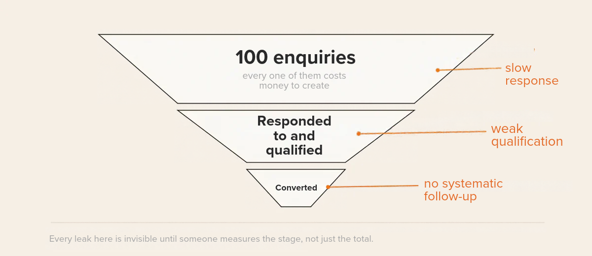 Funnel of 100 enquiries narrowing down through response, qualification and conversion, with leak points marked at each stage
